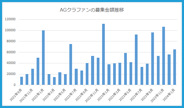 AGクラファンの募集金額推移グラフ