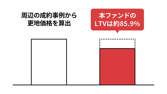 東中野 事業用地 (TRIAD#3)の担保物件