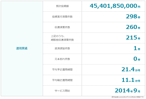 オーナーズブックの実績