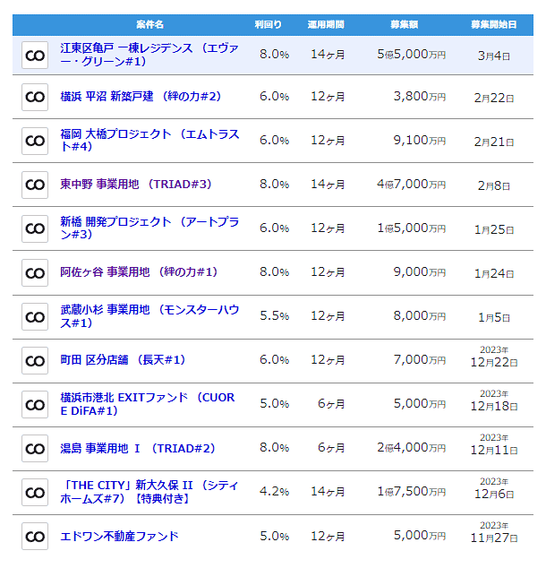 COMMOSUSの募集ファンド一覧