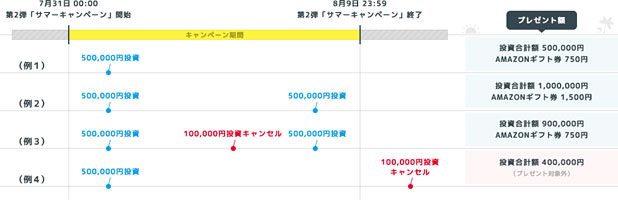サマーキャンペーン説明図