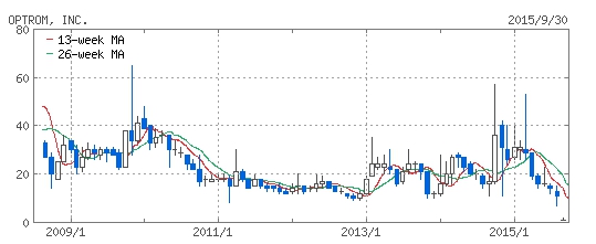 オプトロムの株価チャート