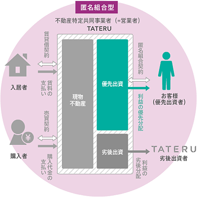 TATERUファンディング・スキーム図