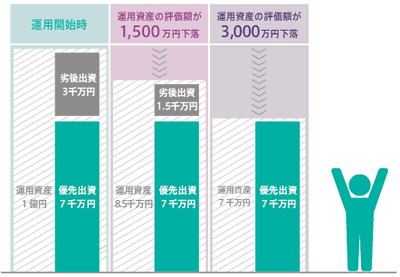 優先出資と劣後出資の関係