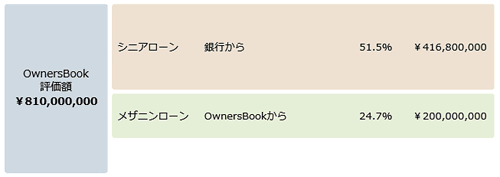 オーナーズブックの担保説明図(2)