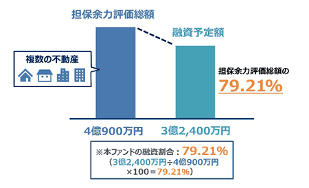 不動産バイヤーズローンファンド25号の担保説明図