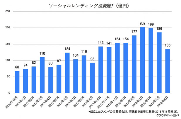 ソーシャルレンディング投資額の推移グラフ（月別）