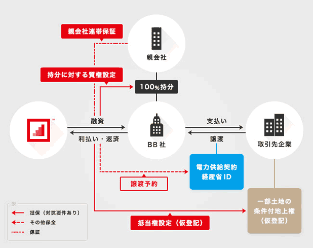 風力発電ファンドのスキーム図