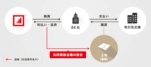 不動産担保型ローンファンドのスキーム図