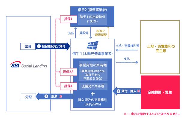 SBISLメガソーラーブリッジローンファンド16号のスキーム図