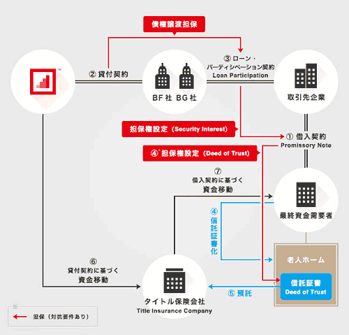 カリフォルニア不動産ローンファンドのスキーム図