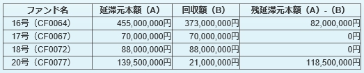 SBISLの延滞回収額