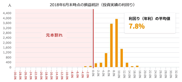 クラウドクレジットの損益統計グラフ（利回り）