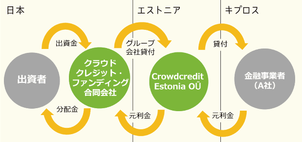 東欧金融事業者支援ファンドのスキーム図