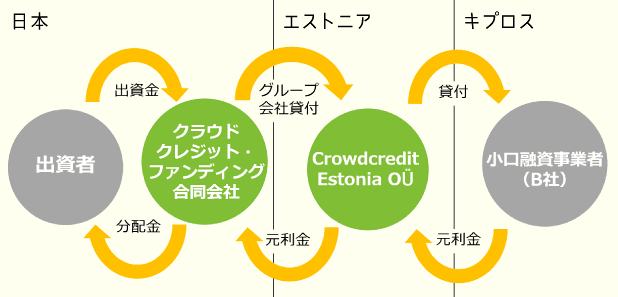 マイクロローン事業者ファンドのスキーム図