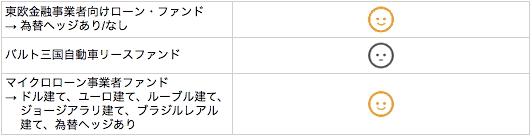 クラウドクレジットの期待リターンマップ