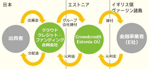 ユーラシア金融事業者ファンドのスキーム図