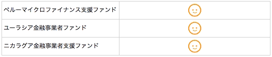 クラウドクレジットの期待リターンマップ