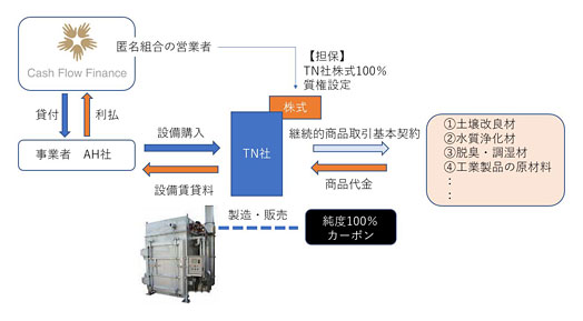 キャッシュフローファイナンス ECOファンド スキーム図