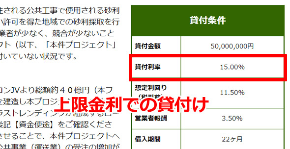 上限金利で貸し付けている案件