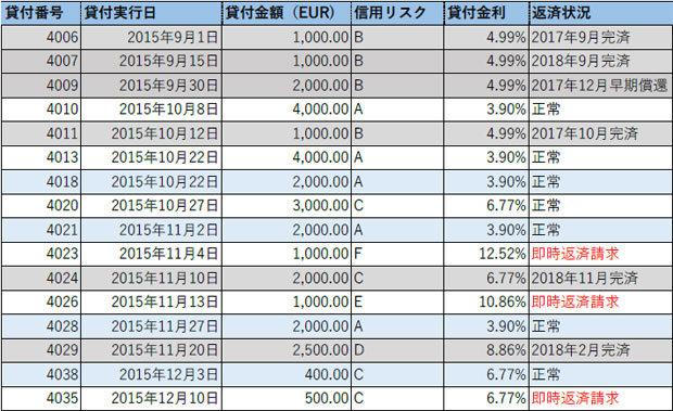 イタリア消費者ローンファンド運用状況（2018年10月）