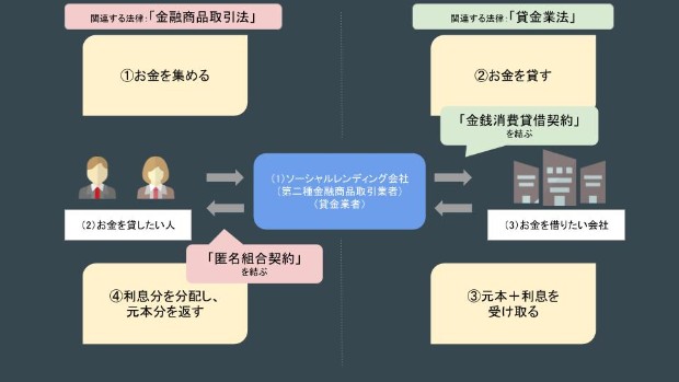 ソーシャルレンディングの仕組み