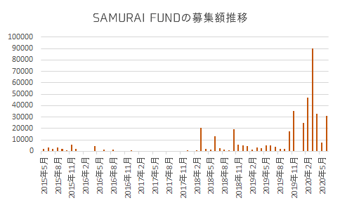 SAMURAI FUNDの募集額推移グラフ