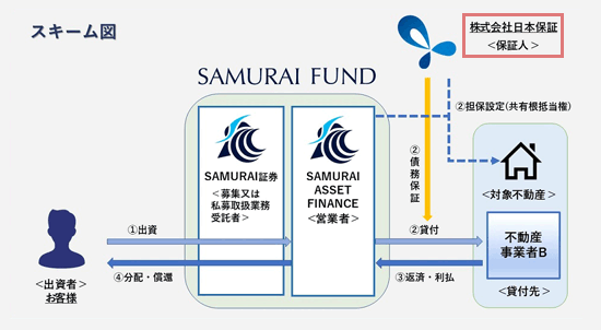 SAMURAI FUNDのスキーム図（日本保証の債務保証付き）