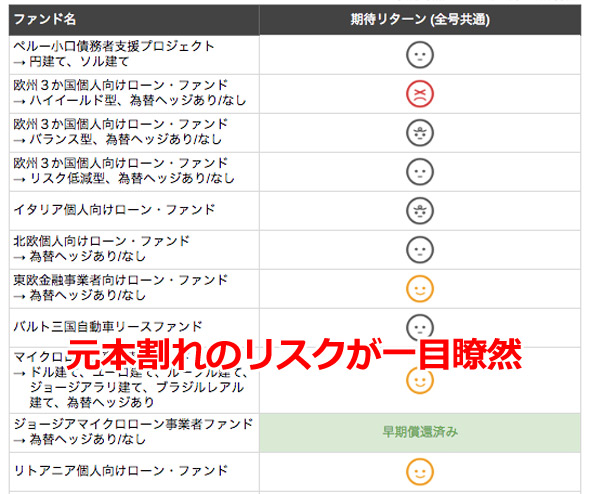 クラウドクレジットの期待リターンマップ