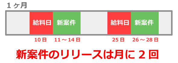 クラウドクレジットの新案件のリリースタイミング