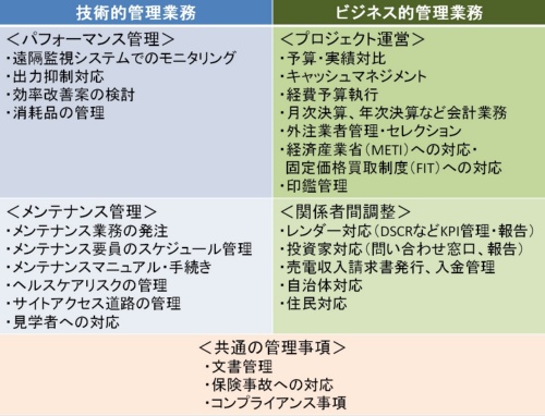 太陽光事業のアセットマネジメント