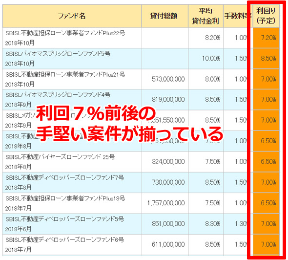 直近のファンドの利回り