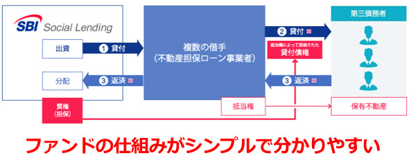 不動産担保ローン事業者ファンドPlusのスキーム