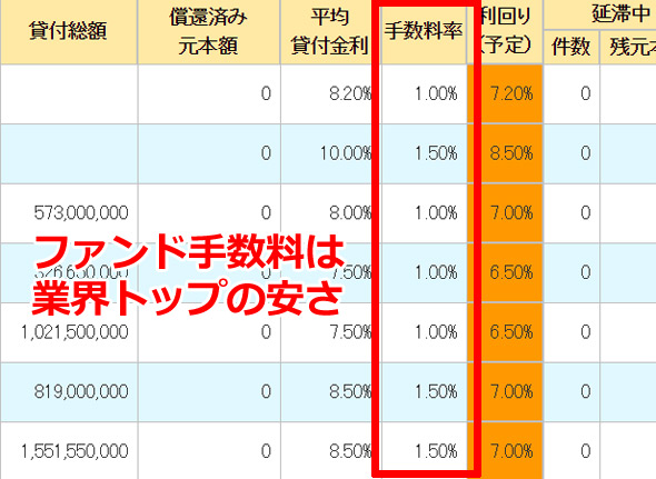 SBIソーシャルレンディングのファンド手数料