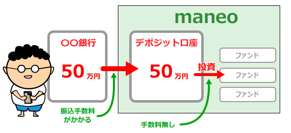 デポジット口座の仕組み