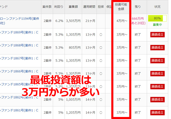 maneoの案件一覧より案件ごとの最低投資額