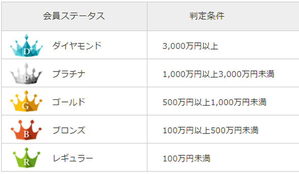 maneoの会員ステータスと判定条件