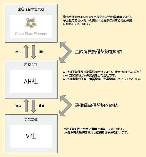 飲食店の設備賃貸事業向けファンドのスキーム図