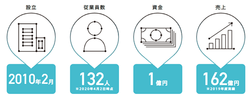 FANTAS technologyの業績