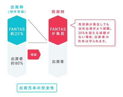 優先劣後方式の説明図