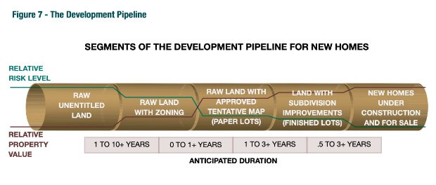 The Development Pipeline