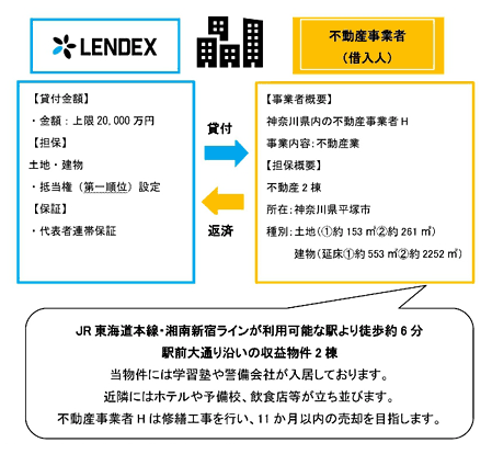LENDEX・不動産担保付きローンファンド 29号のスキーム図
