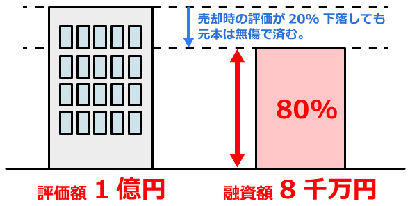 オーナーズブックの融資はLTV80%