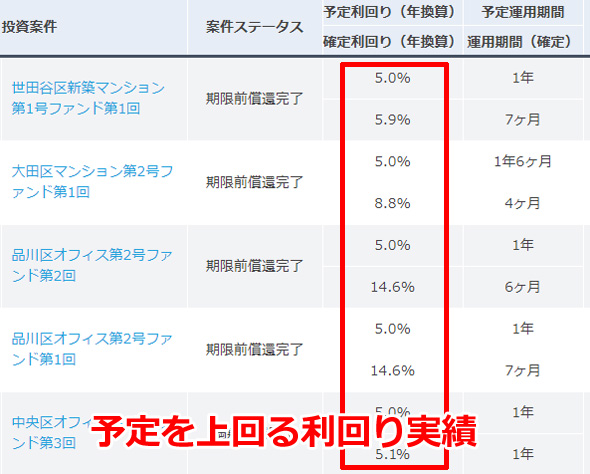 オーナーズブックの利回り実績