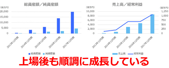 オーナーズブックの業績の推移