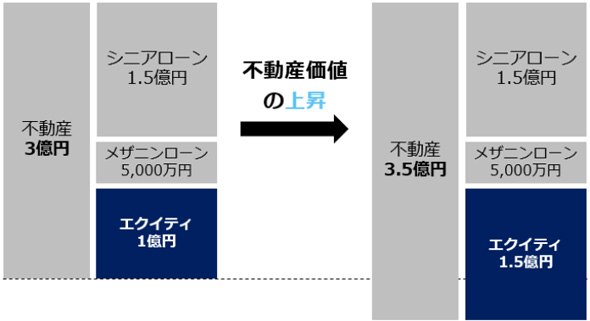 オーナーズブックのエクイティ型案件