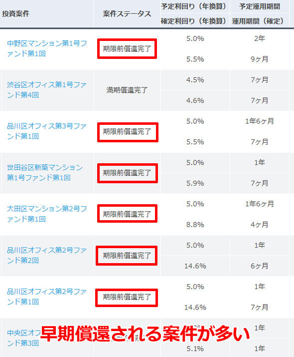 早期償還された過去の案件