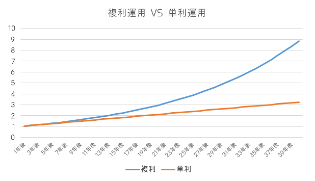 複利運用と単利運用の比較グラフ