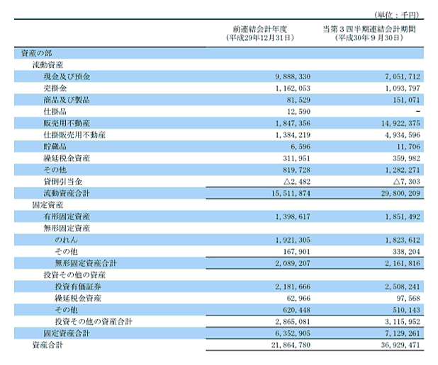 貸借対照表・資産の部