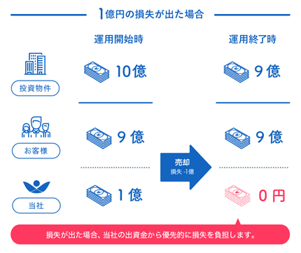 優先/劣後方式の説明図